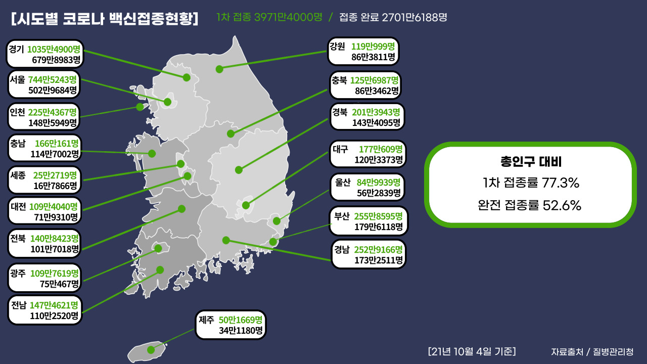 21년 10월 4일 기준, 국내 코로나 19 백신 접종 현황. (그래픽=뉴스포스트 강은지 기자)