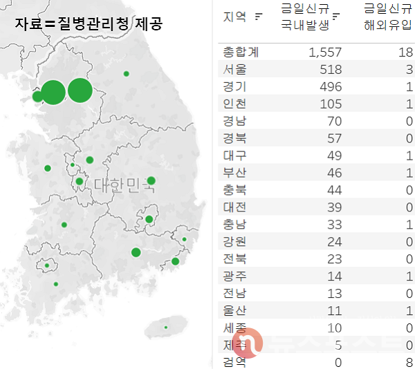 5일 국내 코로나19 일일 신규 확진 환자 수 현황. (그래픽=뉴스포스트 이별님 기자)