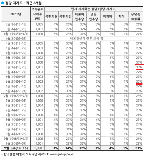 무당층 비율이 3차례 30%에 달했으나 넘지는 못했다. (자료=한국갤럽)