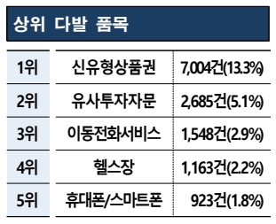 9월 소비자상담 상위 다발 품목. (자료=한국소비자원)