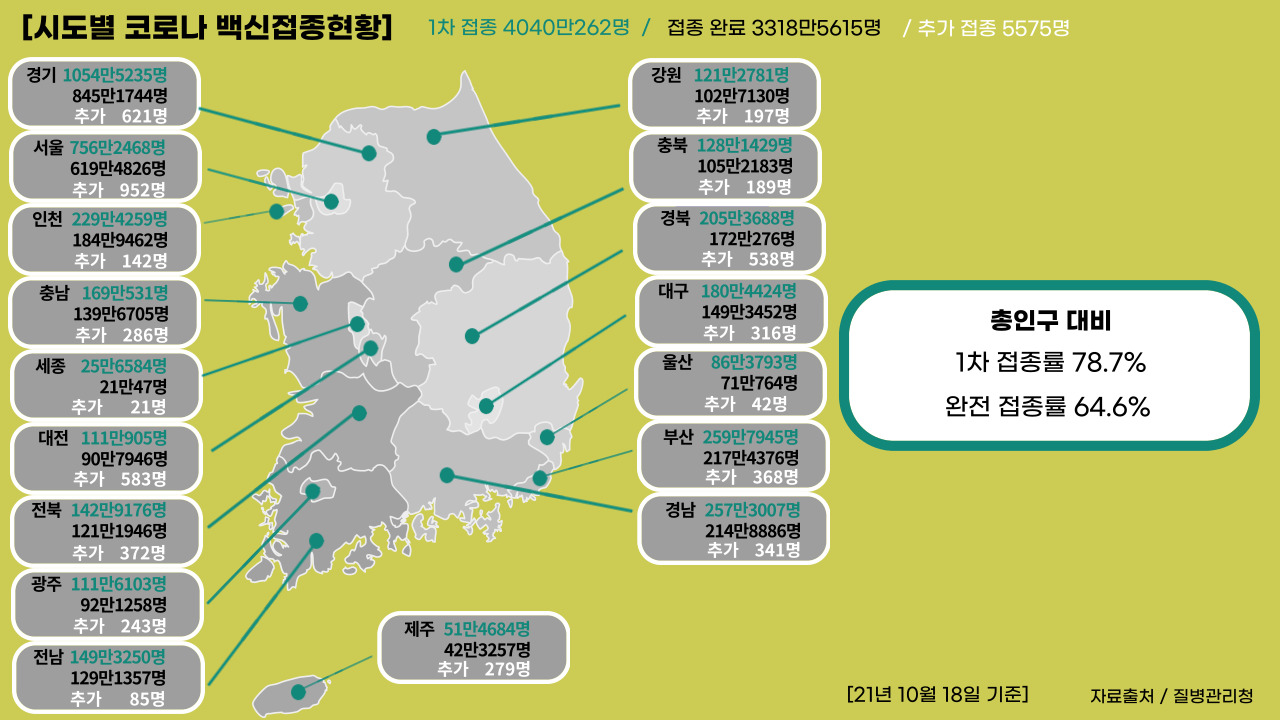 21년 10월 18일 기준, 국내 코로나19 백신 접종 현황.(그래픽= 뉴스포스트 강은지 기자)