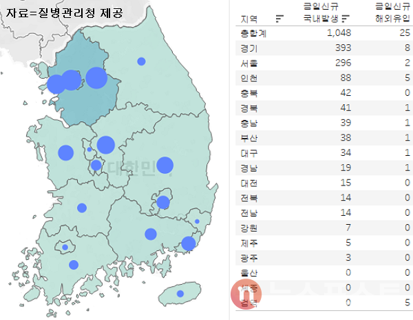 19일 국내 코로나19 일일 신규 확진 환자 수 현황. (그래픽=뉴스포스트 이별님 기자)