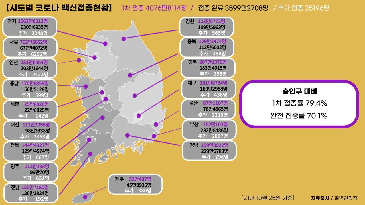 21년 10월 25일 기준, 국내 코로나19 백신 접종 현황.(그래픽= 뉴스포스트 강은지 기자)