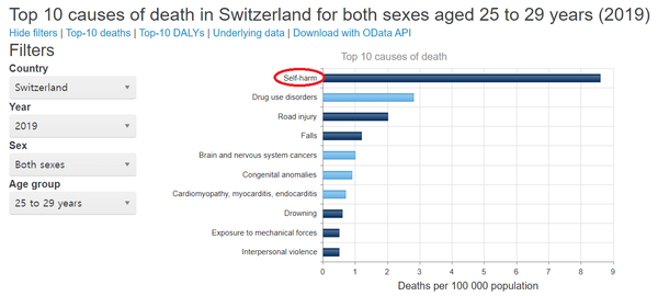 스위스 역시 청년 사망 원인 1위가 자살(Self harm)이었다. (자료=WHO)