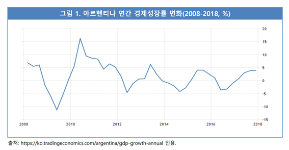 아르헨티나는 지난 10년간 꾸준히 성장하지 못했다. (자료=대외경제정책연구원)