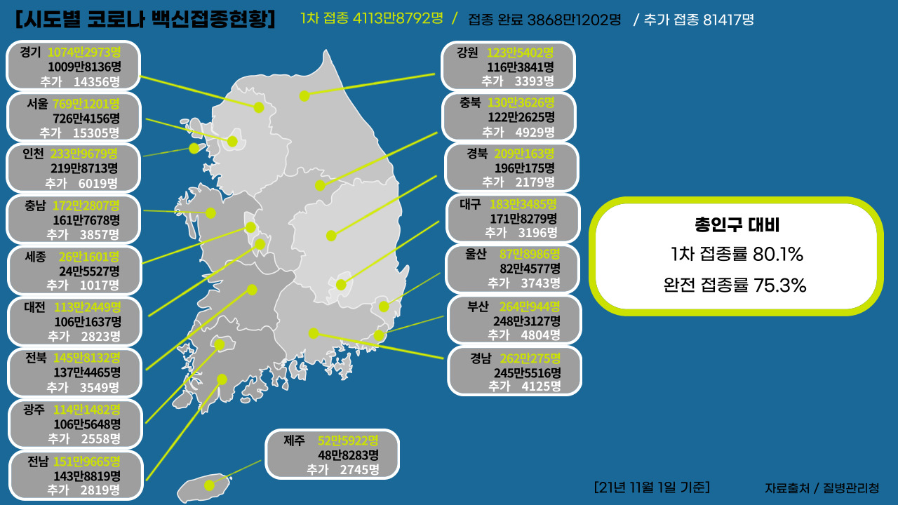 21년 11월 1일 기준, 국내 코로나19 백신 접종 현황(그래픽=뉴스포스트 강은지 기자)