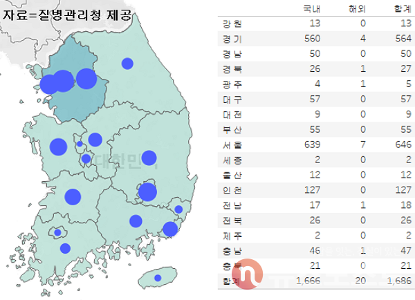 1일 국내 코로나19 일일 신규 확진 환자 수 현황. (그래픽=뉴스포스트 이별님 기자)