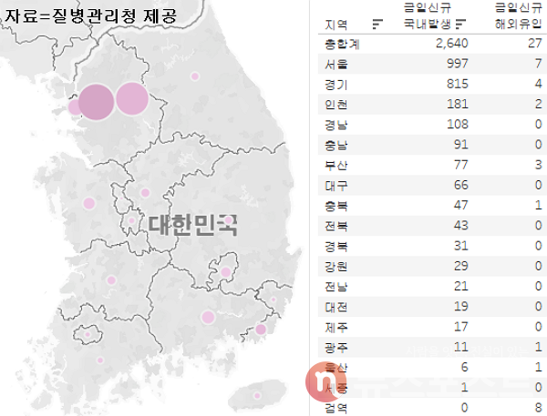3일 국내 코로나19 일일 신규 확진 환자 수 현황. (그래픽=뉴스포스트 이별님 기자)