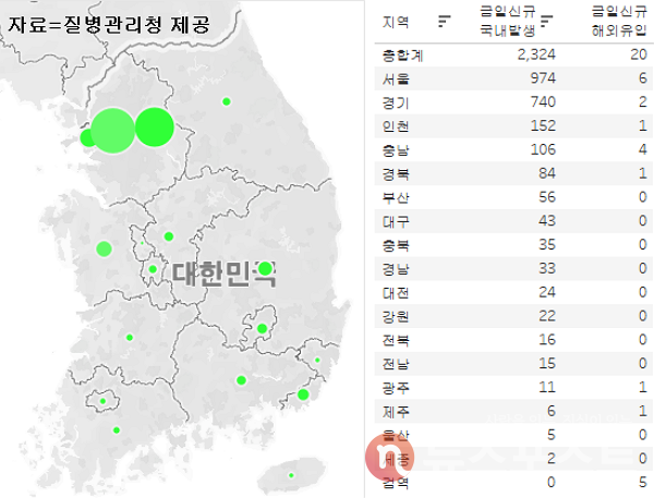 5일 국내 코로나19 일일 신규 확진 환자 수 현황. (그래픽=뉴스포스트 이별님 기자)