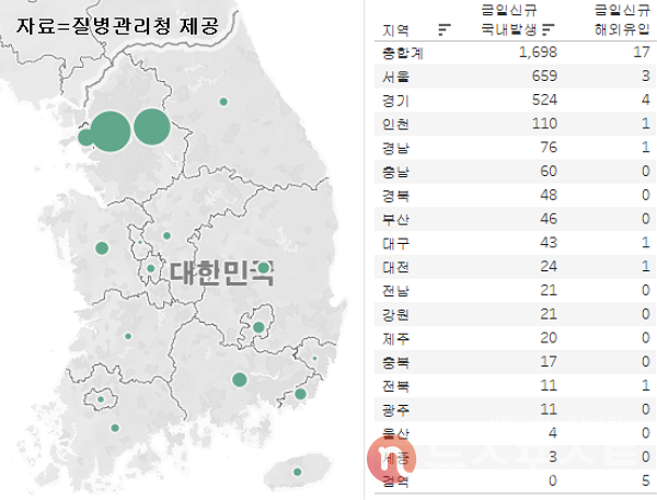 9일 국내 코로나19 일일 신규 확진 환자 수 현황. (그래픽=뉴스포스트 이별님 기자)