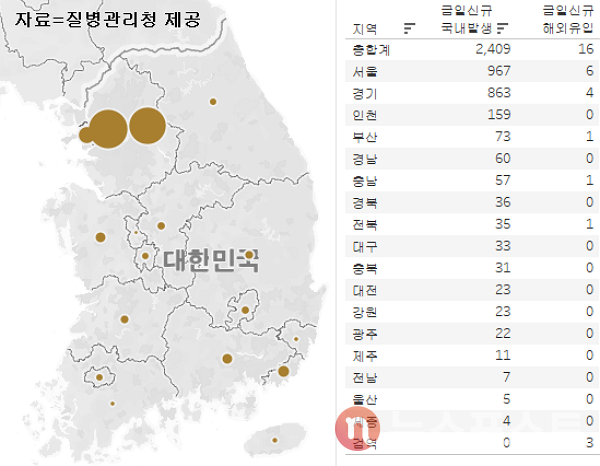 10일 국내 코로나19 일일 신규 확진 환자 수 현황. (그래픽=뉴스포스트 이별님 기자)