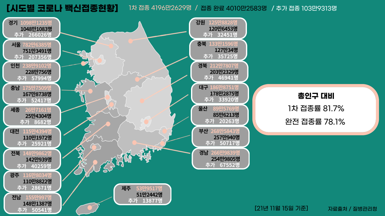 21년 11월15일 기준, 국내 코로나19 백신 접종 현황.(그래픽= 뉴스포스트 강은지 기자)