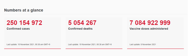 코로나19 감염자는 2억명, 누적 사망자는 500만명이 넘는다. (자료=WHO)