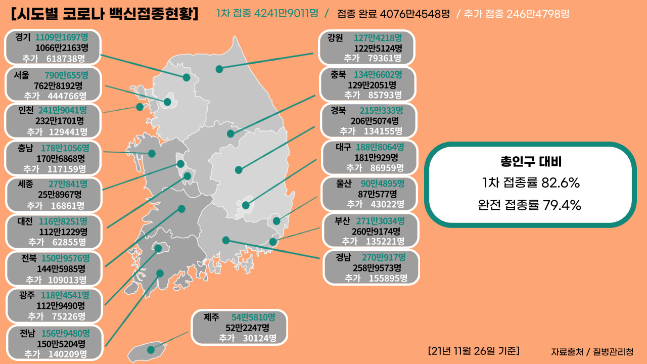 21년 11월 26일 기준, 일일 확진자수.클릭하면 큰 이미지로 볼 수 있습니다. (그래픽=뉴스포스트 강은지 기자)