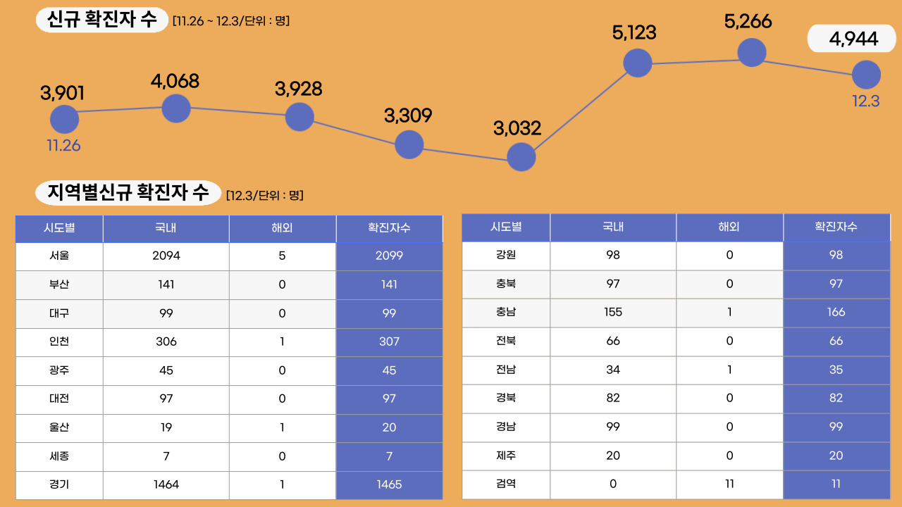 21년 12월 3일 기준, 일일 확진자수.클릭하면 큰 이미지로 볼 수 있습니다. (그래픽=뉴스포스트 강은지 기자)
