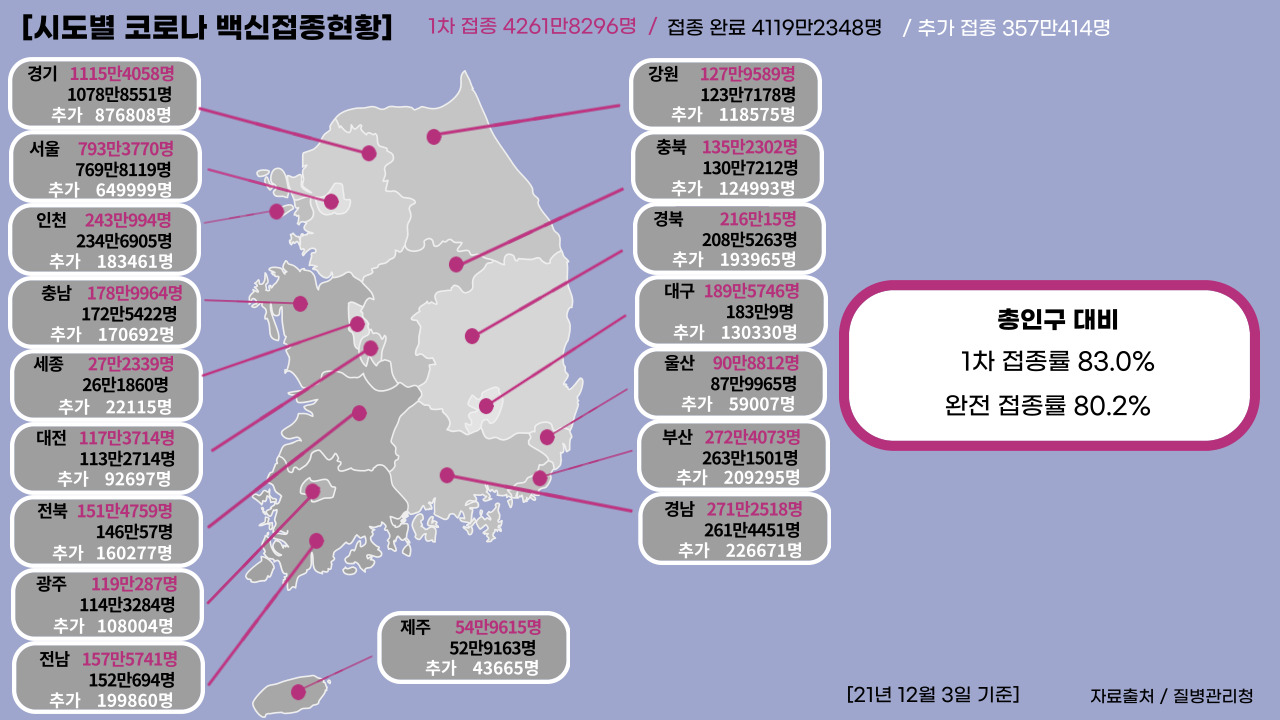 21년 12월 3일 기준, 일일 확진자수.클릭하면 큰 이미지로 볼 수 있습니다. (그래픽=뉴스포스트 강은지 기자)