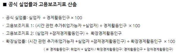 공식 실업률과 고용보조지표 (자료=시사상식사전)