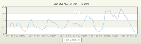 최근 5년 청년확장실업률 월별 추이 (자료=KOSIS)