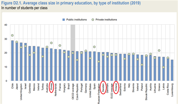 스웨덴과 핀란드의 학급당 학생수는 15명이 아니었다. (자료=OECD Education at a Glance 2021)