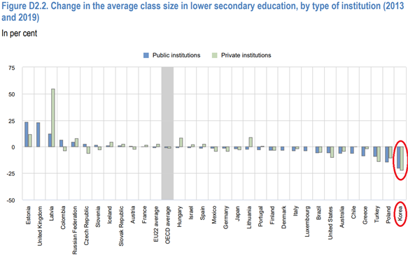 국내 학급당 학생수는 세계에서 가장 큰 폭으로 떨어졌다. (자료=OECD Education at a Glance 2021)