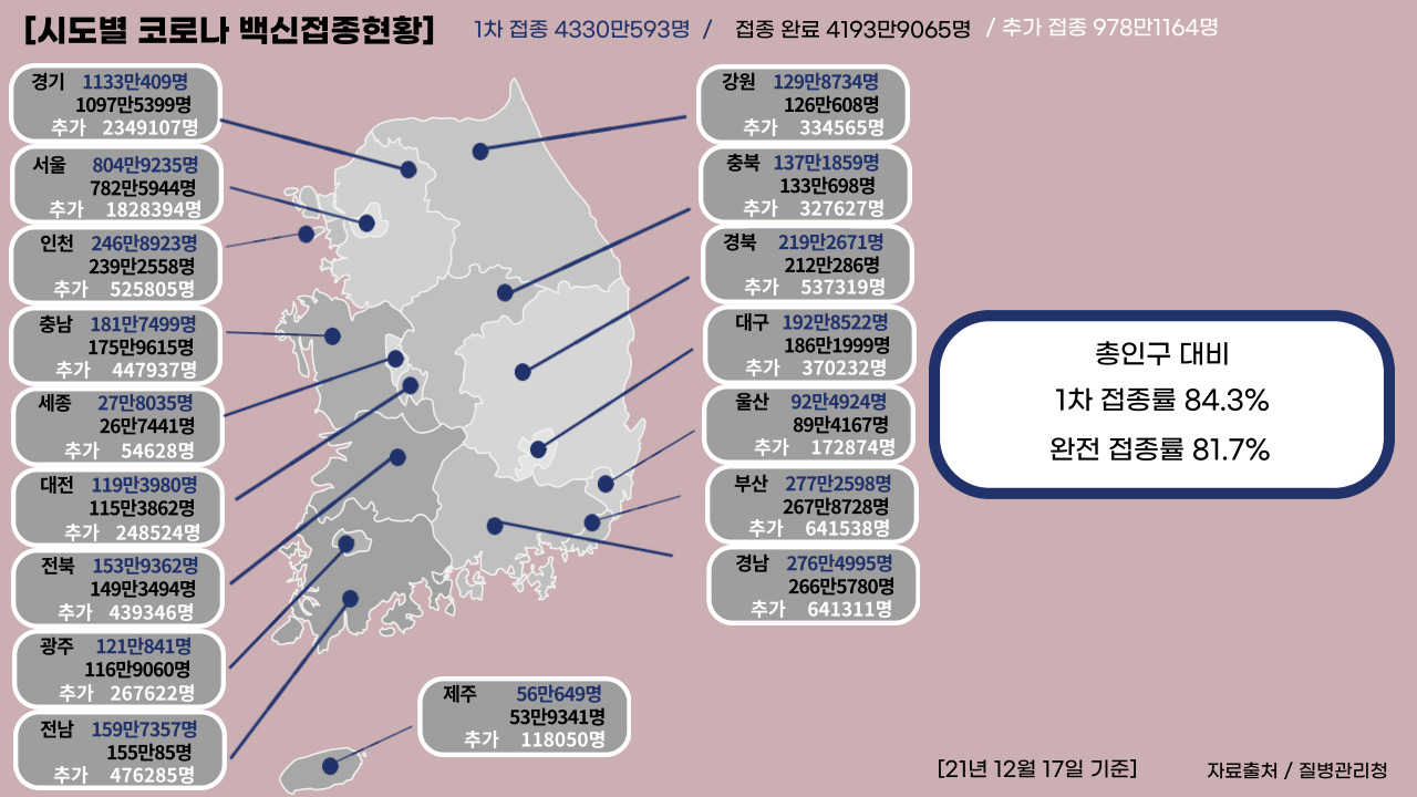 21년 12월 17일 기준, 일일 확진자수.클릭하면 큰 이미지로 볼 수 있습니다.(그래픽=뉴스포스트 강은지 기자)