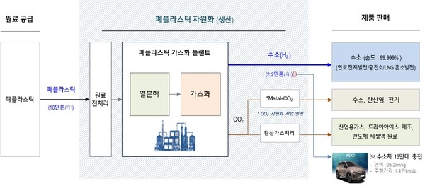 폐플라스틱 자원화 과정. (자료=현대엔지니어링 제공)