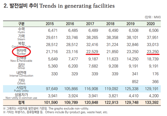 (출처=2020년 한국전력통계)