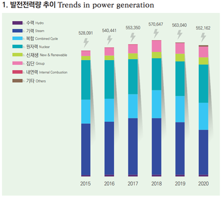 (출처=2020년 한국전력통계)