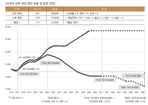 (출처=신고리 5·6호기 공론화 후속조치 및 탈원전 로드맵, 산업통상자원부)