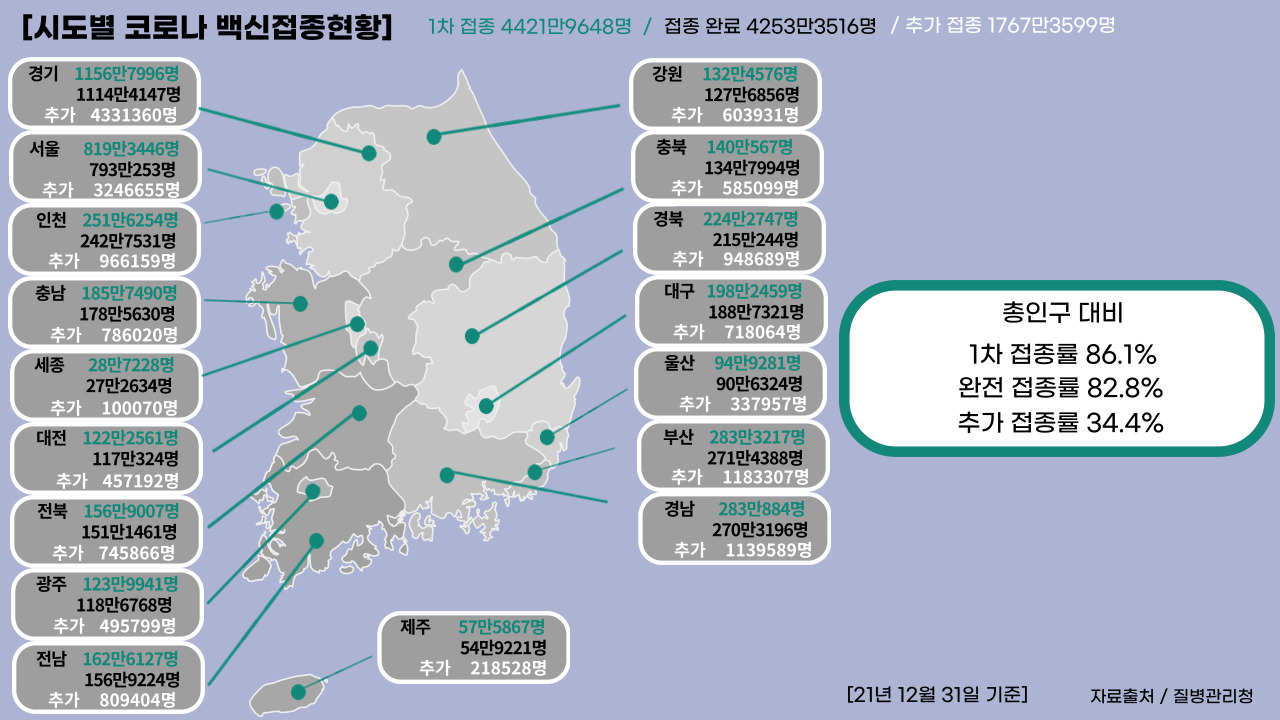21년 12월 31일 기준, 일일 확진자수.클릭하면 큰 이미지로 볼 수 있습니다. (그래픽=뉴스포스트 강은지 기자)