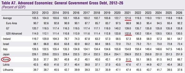 (자료=IMF Fiscal Monitor 2021)