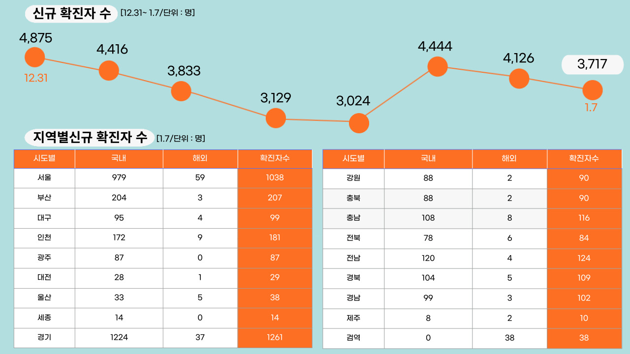 22년 1월 7일 기준, 일일 확진자수.클릭하면 큰 이미지로 볼 수 있습니다.(그래픽=뉴스포스트 강은지 기자)
