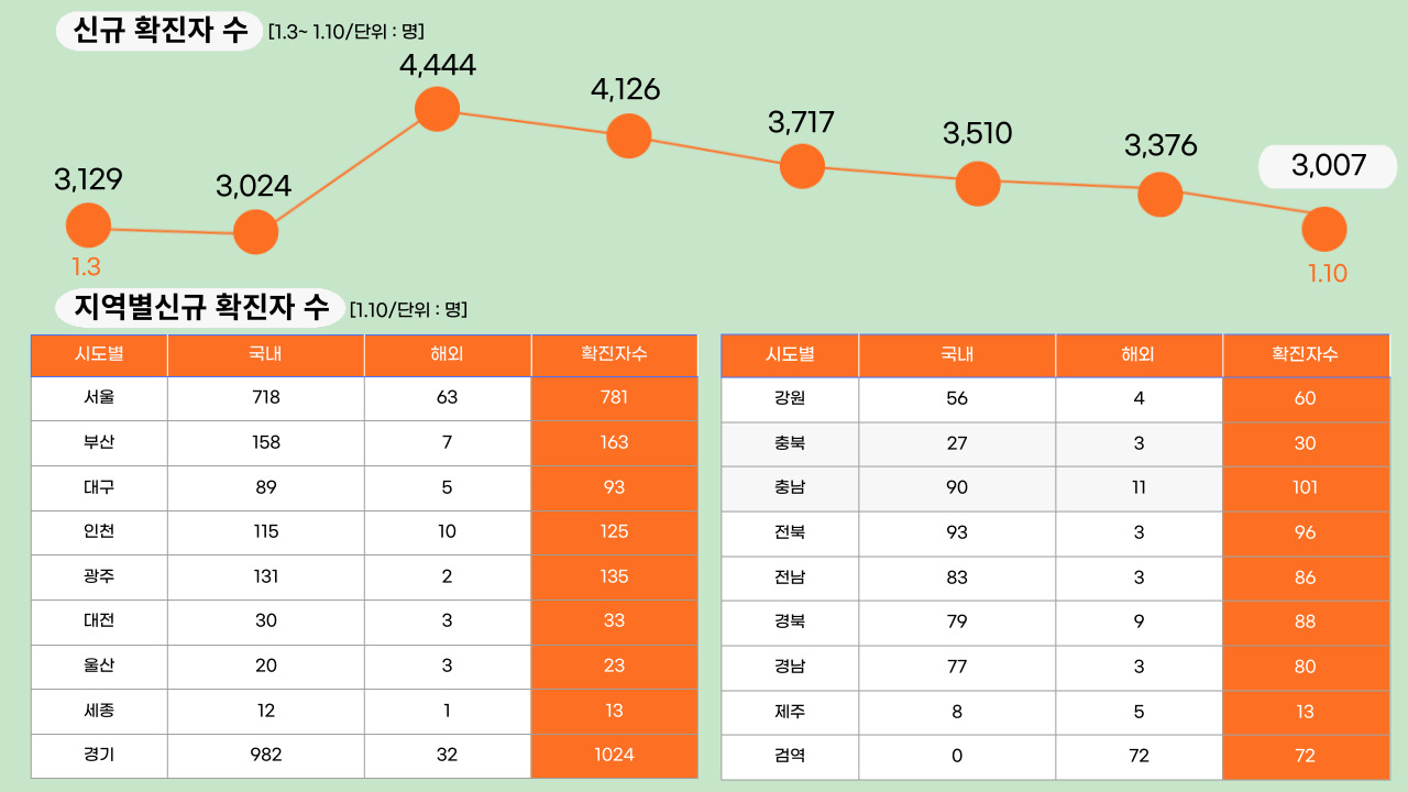 22년 1월 10일 일일 확진자수.클릭하면 큰 이미지로 볼 수 있습니다.(그래픽=뉴스포스트 강은지 기자)