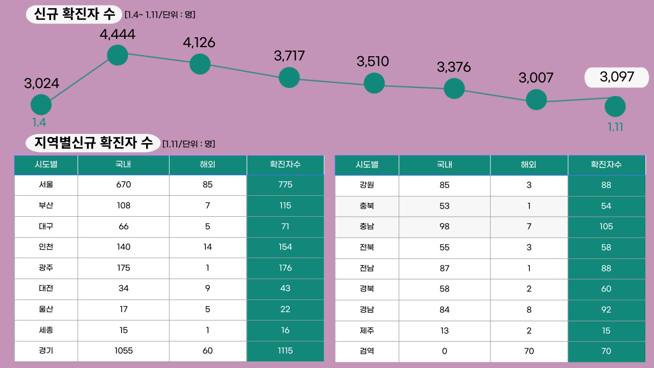 22년 1월 11일 기준, 일일 확진자수.클릭하면 큰 이미지로 볼 수 있습니다. (그래픽=뉴스포스트 강은지 기자)
