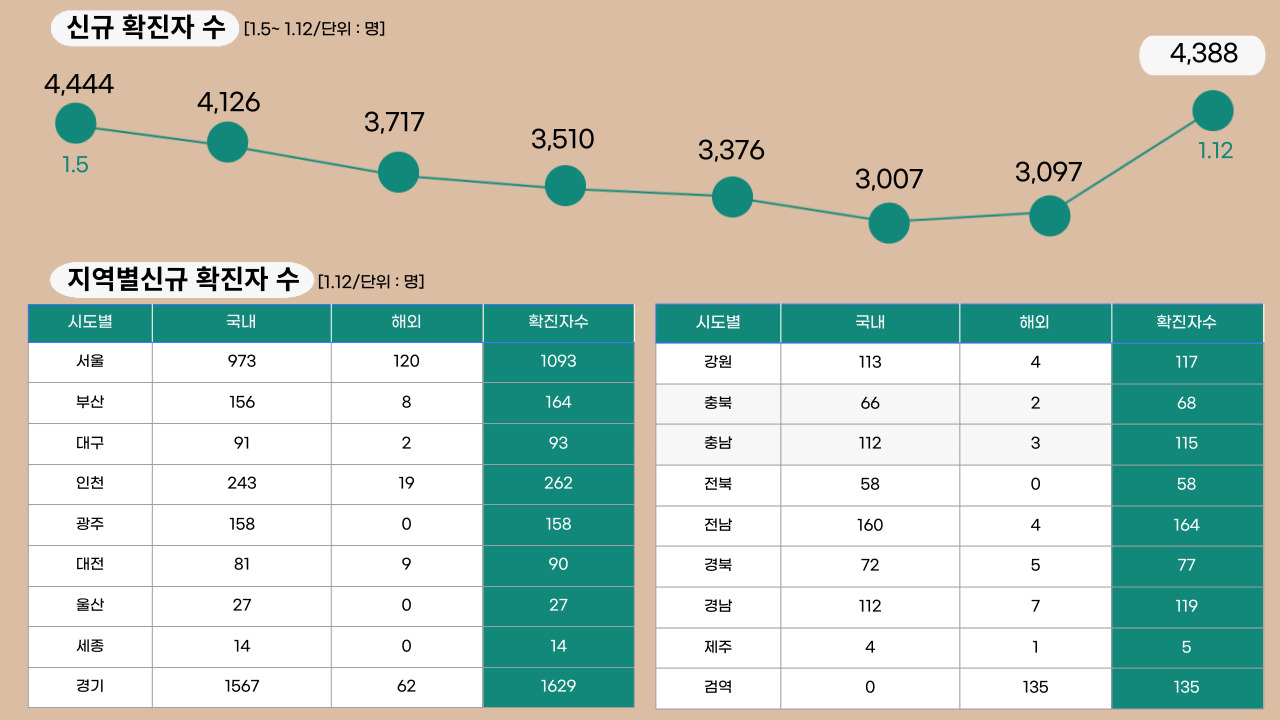 22년 1월 12일 기준, 일일 확진자수.클릭하면 큰 이미지로 볼 수 있습니다.(그래픽=뉴스포스트 강은지 기자)
