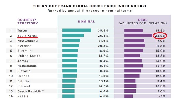 (자료=Knight Frank Global House Price Index)