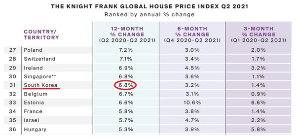 (자료=Knight Frank Global House Price Index)