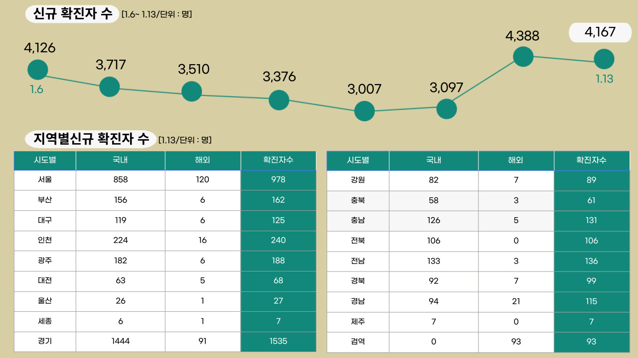 22년 1월 13일 기준, 일일 확진자수.클릭하면 큰 이미지로 볼 수 있습니다.(그래픽=뉴스포스트 강은지 기자)