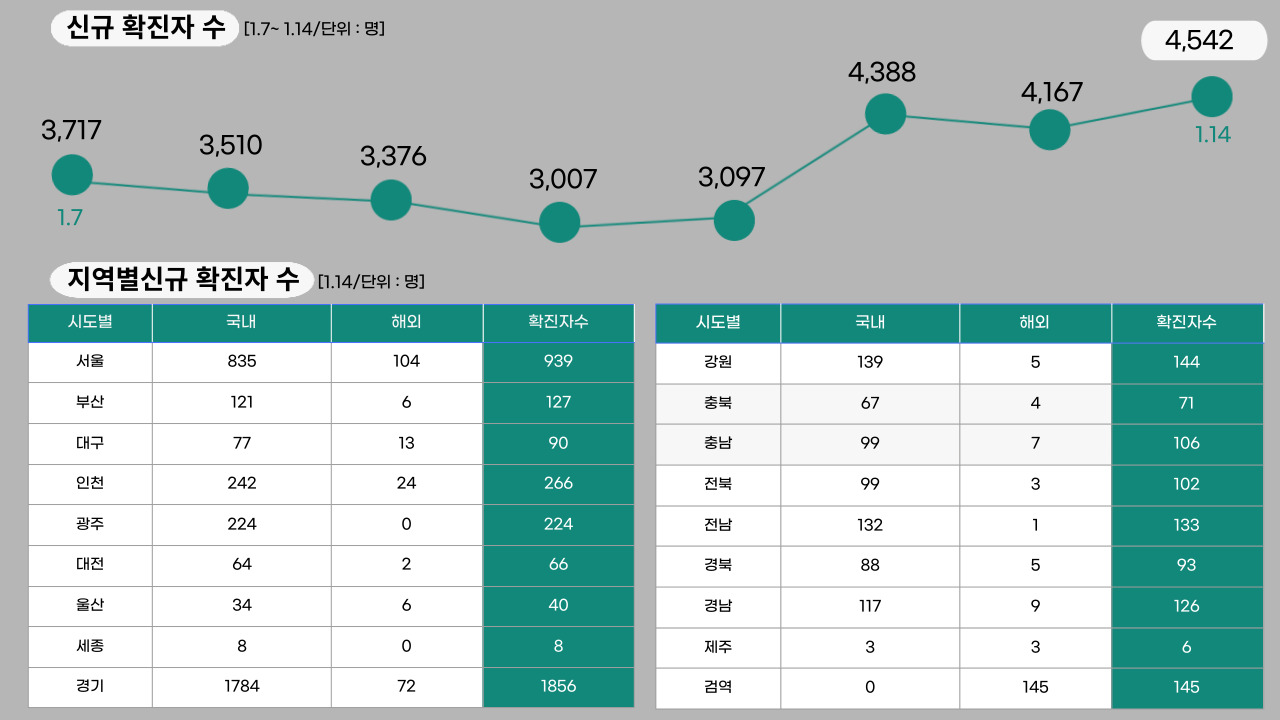 22년 1월 14일 기준, 일일 확진자수.클릭하면 큰 이미지로 볼 수 있습니다.(그래픽=뉴스포스트 강은지 기자)