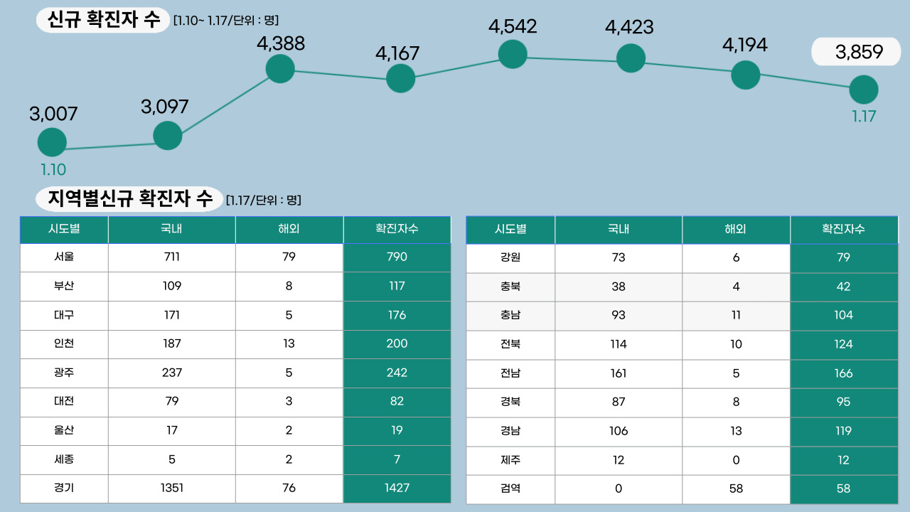22년 1월 17일 기준, 일일 확진자수.클릭하면 큰 이미지로 볼 수 있습니다. (그래픽=뉴스포스트 강은지 기자)