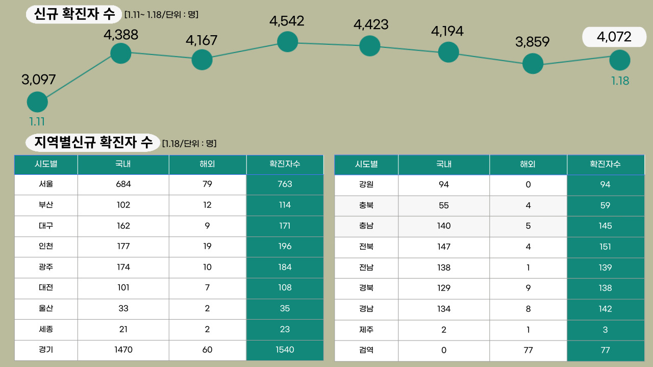 22년 1월 18일 기준, 일일 확진자수.클릭하면 큰 이미지로 볼 수 있습니다. (그래픽=뉴스포스트 강은지 기자)