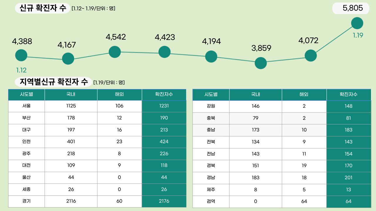 22년 1월 19일 기준, 일일 확진자수.클릭하면 큰 이미지로 볼 수 있습니다.(그래픽=뉴스포스트 강은지 기자)
