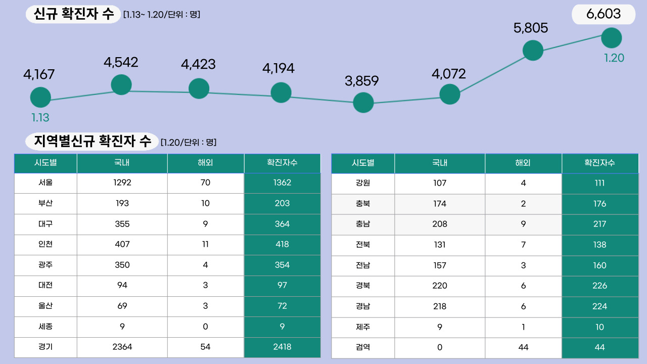 22년 1월 20일 기준, 일일 확진자수.클릭하면 큰 이미지로 볼 수 있습니다.(그래픽=뉴스포스트 강은지 기자)