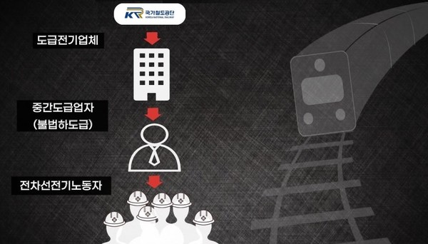 국가철도공단 발주 사업의 불법 하도급 구조. (그래픽=뉴스포스트 강은지 기자)