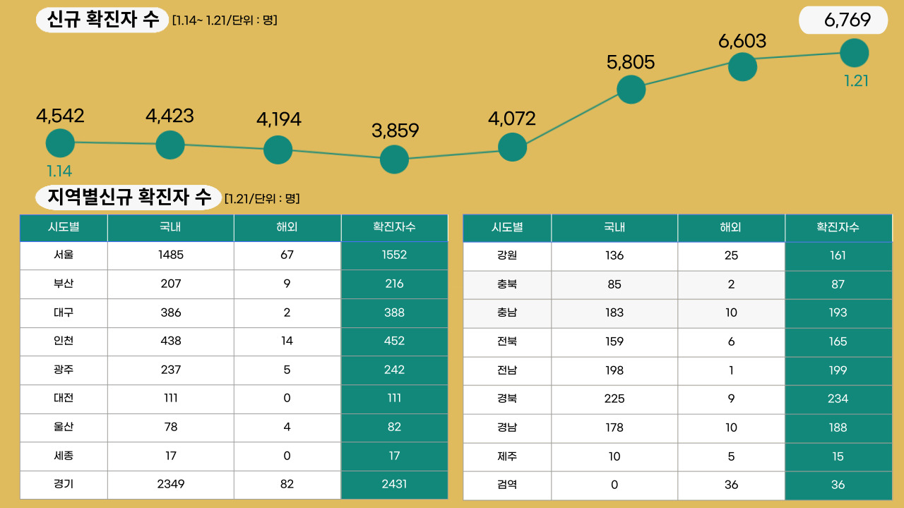 22년 1월 21일 기준, 일일 확진자수.클릭하면 큰 이미지로 볼 수 있습니다. (그래픽=뉴스포스트 강은지 기자)