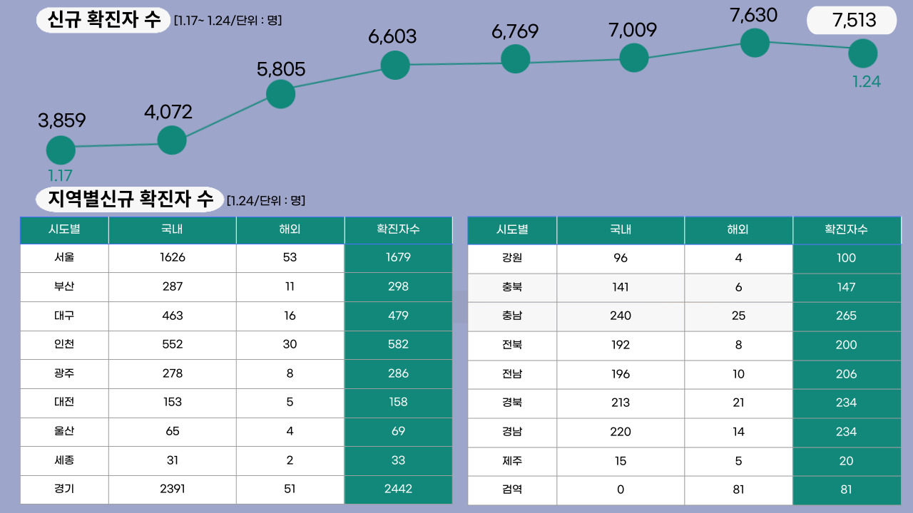 22년 1월 24일 기준, 일일 확진자수.클릭하면 큰 이미지로 볼 수 있습니다. (그래픽=뉴스포스트 강은지 기자)