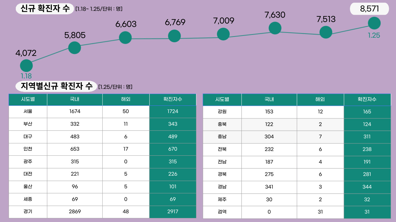 22년 1월 25일 기준, 일일 확진자수.클릭하면 큰 이미지로 볼 수 있습니다. (그래픽=뉴스포스트 강은지 기자)