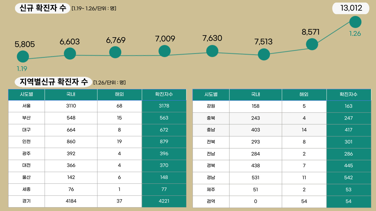 22년 1월 26일 기준, 일일 확진자수.클릭하면 큰 이미지로 볼 수 있습니다.(그래픽=뉴스포스트 강은지 기자)