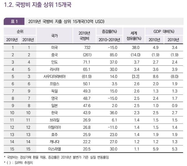 (자료=2020 세계방산시장연감)