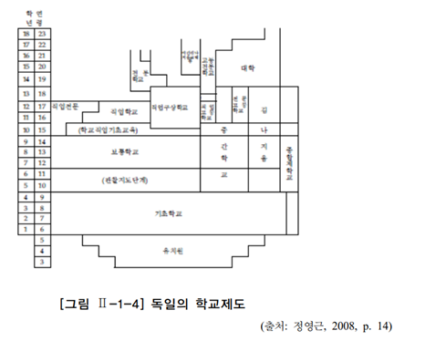 지역마다 상이한 학제를 가진 독일. (자료=주요국의교육정책비교연구)